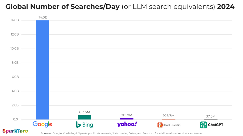 Gráfico de búsquedas en internet en buscadores tradicionales y buscadores generativos de IA