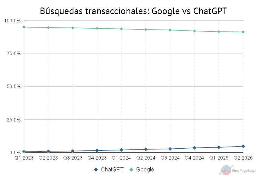 Gráfico comparativo de búsquedas transaccionales entre Google y ChatGPT