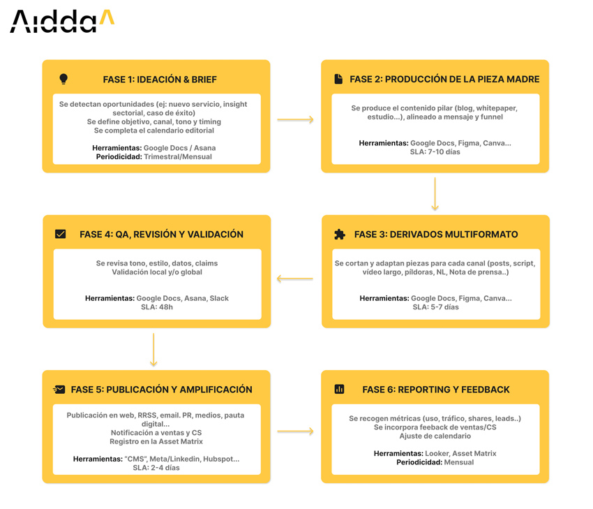 flujo de estrategia de contenido de Aidda