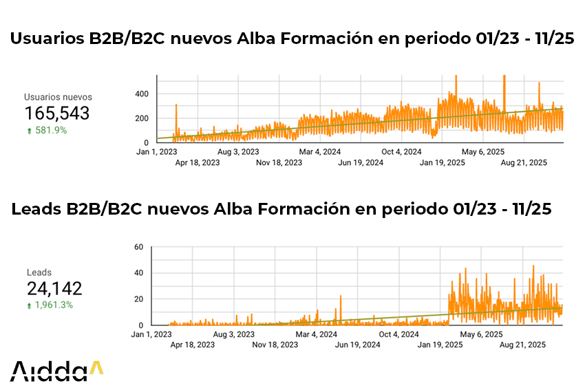 gráfico de nuevos usuarios y leads de Alba Formación