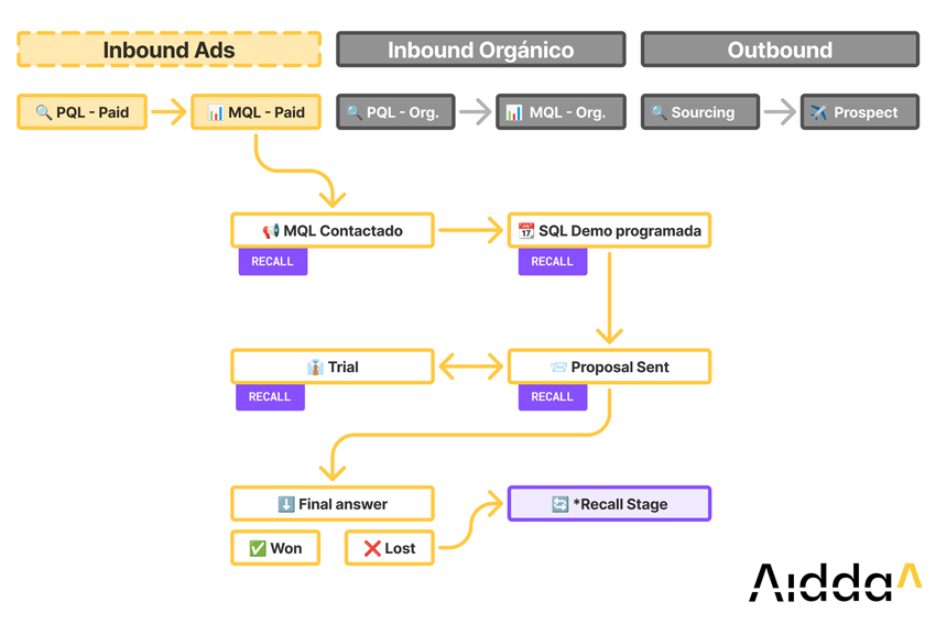 diagrama de flujo comercial inbound ads