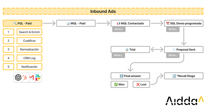 diagrama de flujo comercial inbound ads
