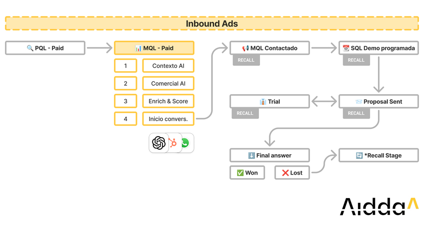 diagrama de flujo comercial inbound ads