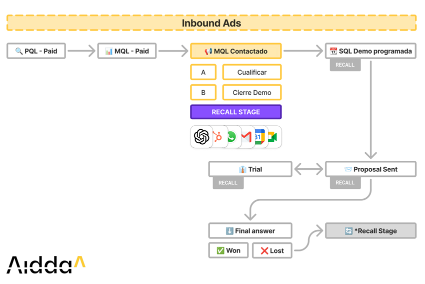 diagrama de flujo comercial inbound ads