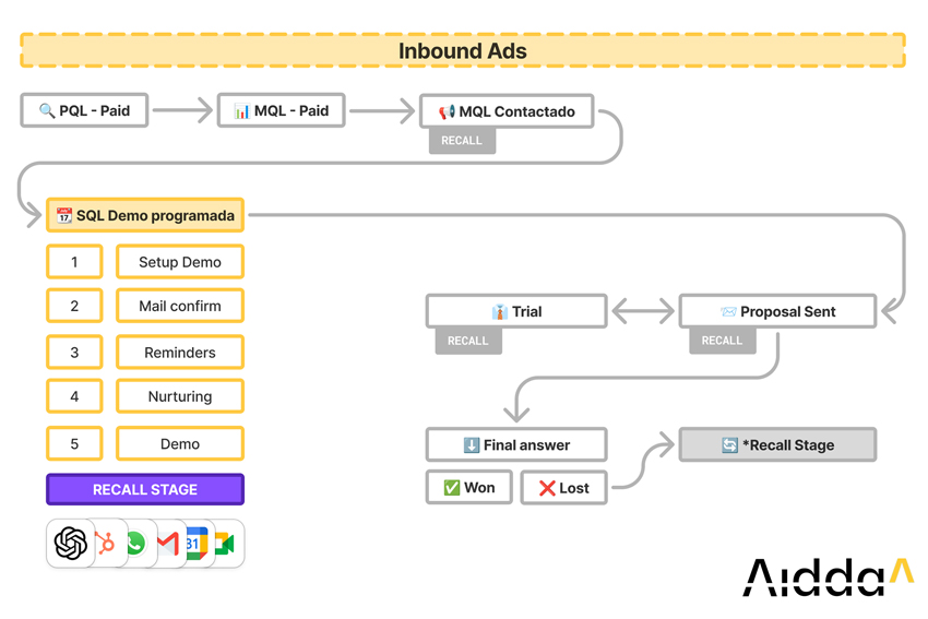 diagrama de flujo comercial inbound ads