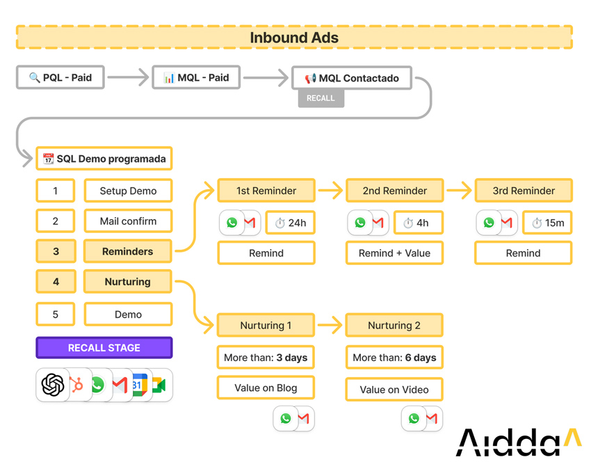 diagrama de flujo comercial inbound ads