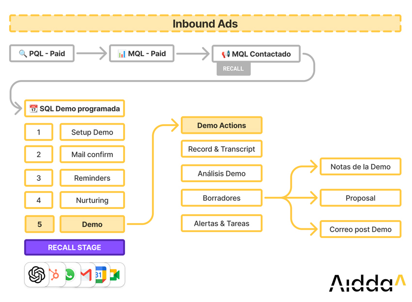 diagrama de flujo comercial inbound ads