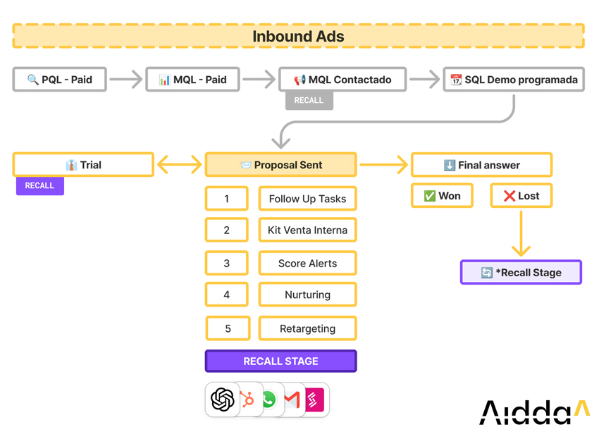diagrama de flujo comercial inbound ads