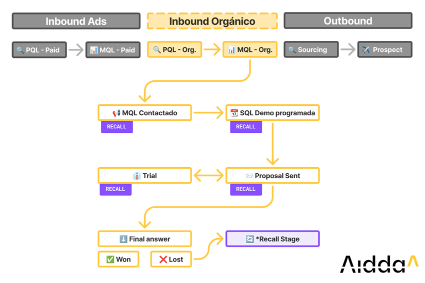 diagrama de flujo comercial inbound orgánico