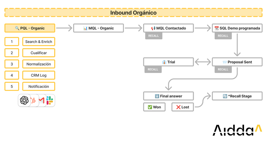 diagrama de flujo comercial inbound orgánico