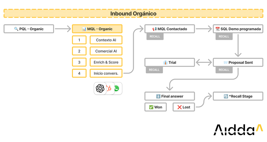 diagrama de flujo comercial inbound orgánico