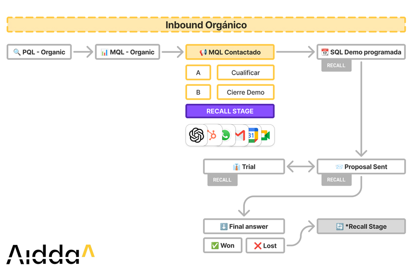 diagrama de flujo comercial inbound orgánico