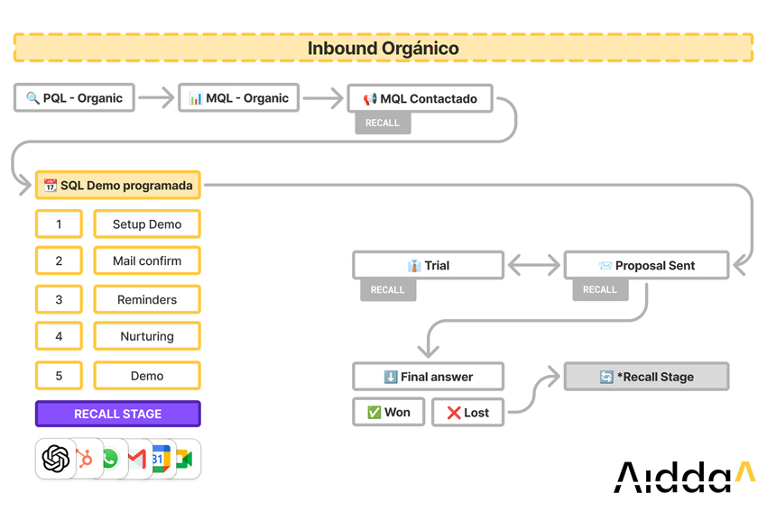 diagrama de flujo comercial inbound orgánico