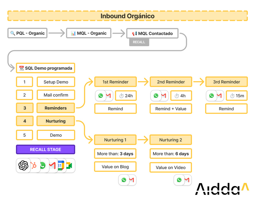 diagrama de flujo comercial inbound orgánico