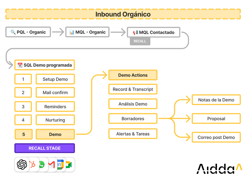 diagrama de flujo comercial inbound orgánico