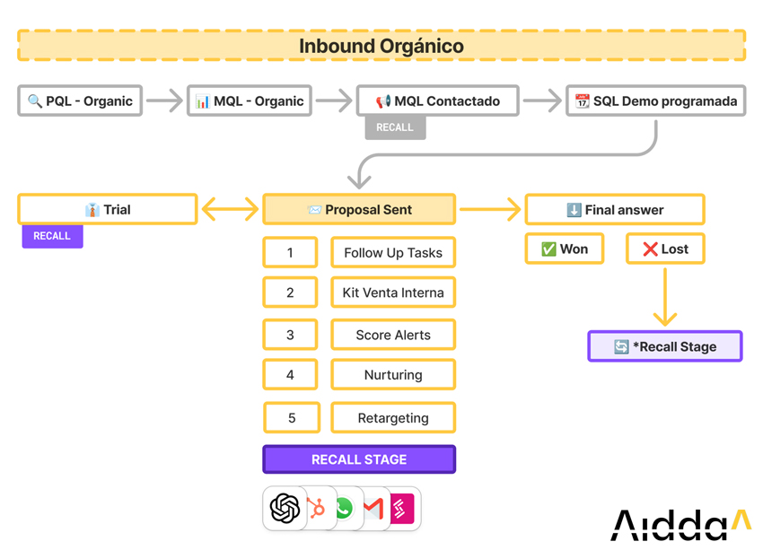 diagrama de flujo comercial inbound orgánico