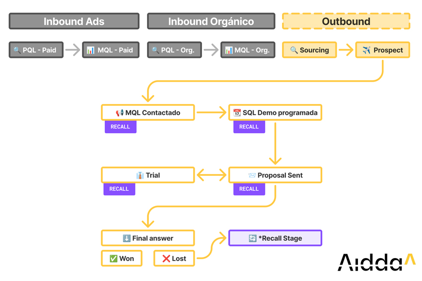 diagrama de flujo comercial outbound
