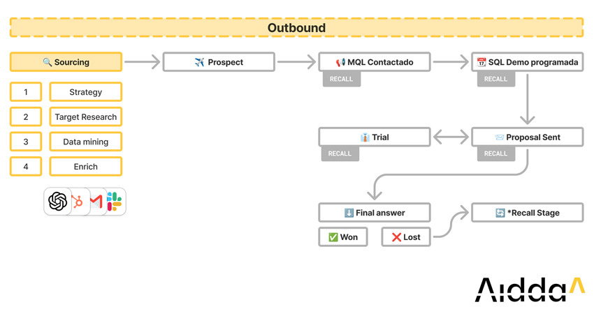 diagrama de flujo comercial outbound