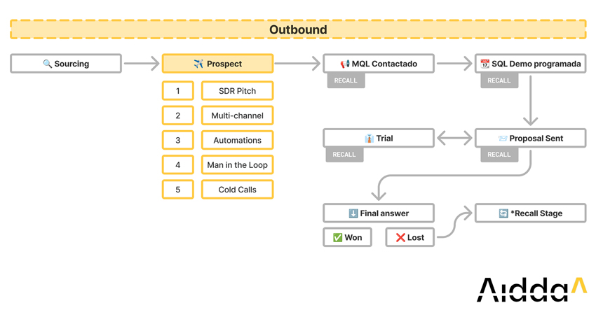 diagrama de flujo comercial outbound