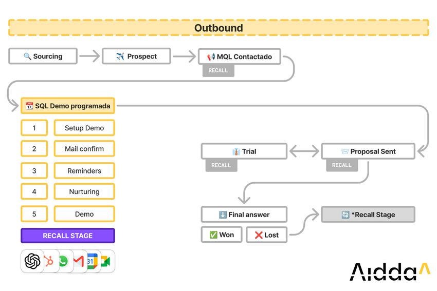 diagrama de flujo comercial outbound