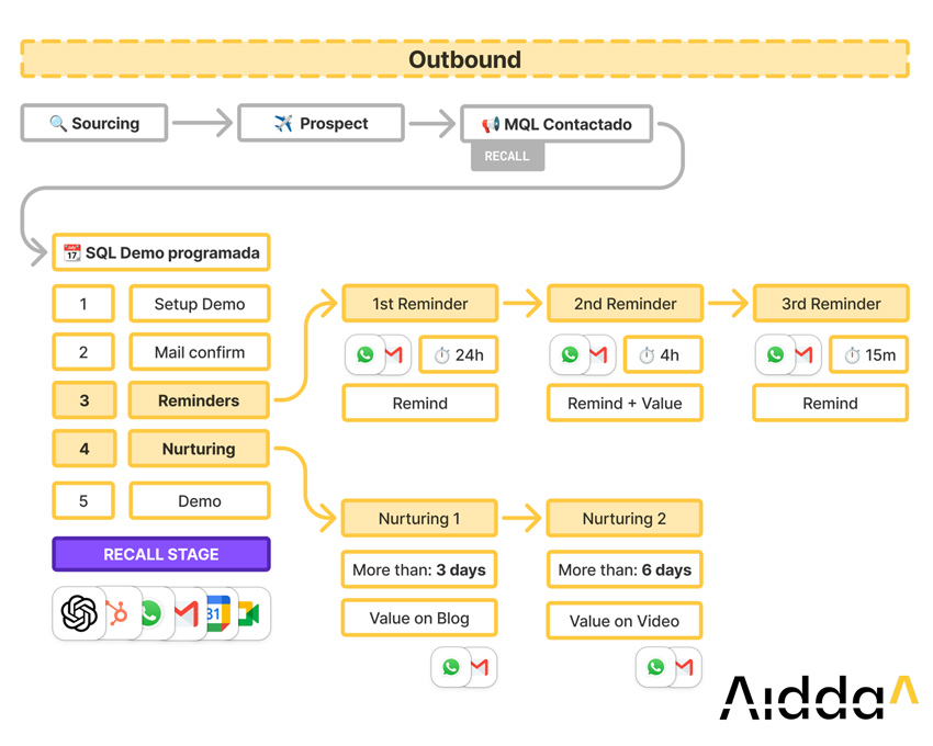 diagrama de flujo comercial outbound