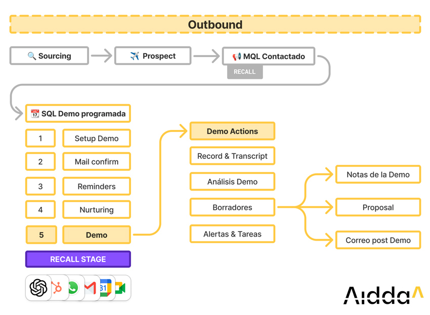 diagrama de flujo comercial outbound